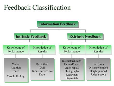 knowledge of results feedback